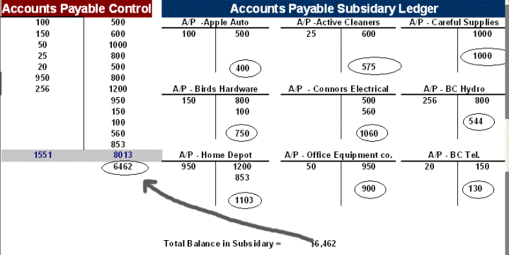 The example below shows. The A/P- Control Account and the A/P – Subsidiary 